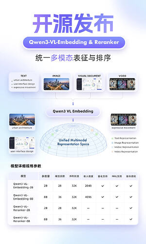 Qwen3-VL-Embedding & Reranker 发布 - 前沿快讯 - LINUX DO
