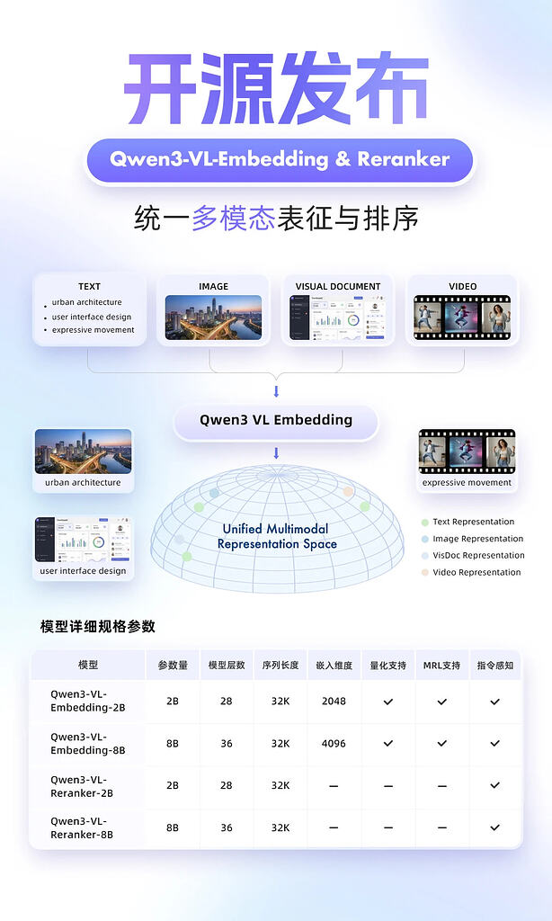 Qwen3-VL-Embedding & Reranker 发布 - 前沿快讯 - LINUX DO