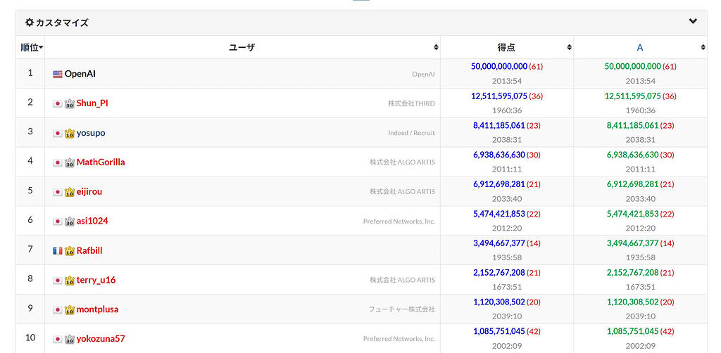 OpenAI 正在和人类顶尖选手进行算法竞赛【AtCoder World Tour Final】 - 搞七捻三 - LINUX DO