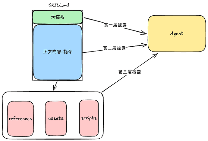 大模型应用开发技术篇(二) - 为你的 Agent 集成 Skill 系统 - 开发调优 - LINUX DO