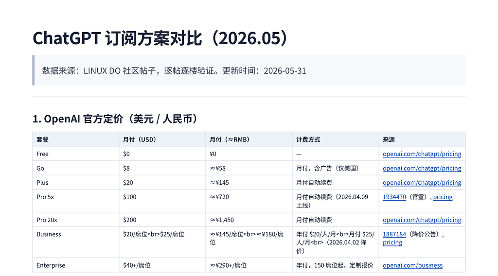 ChatGPT 订阅方案对比整理（2026.05）— Plus / Pro 5x / Pro 20x - 搞七捻三 - LINUX DO