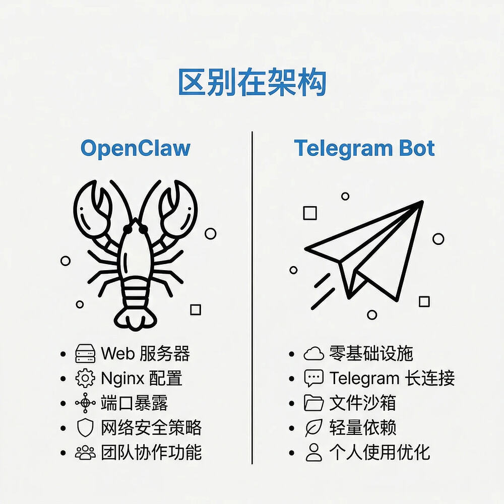 一日一撸（No.2）：把 Claude Code 装进 Telegram：一个周末的轻量级方案 - 开发调优 - LINUX DO