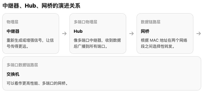 中继器、集线器与网桥对比