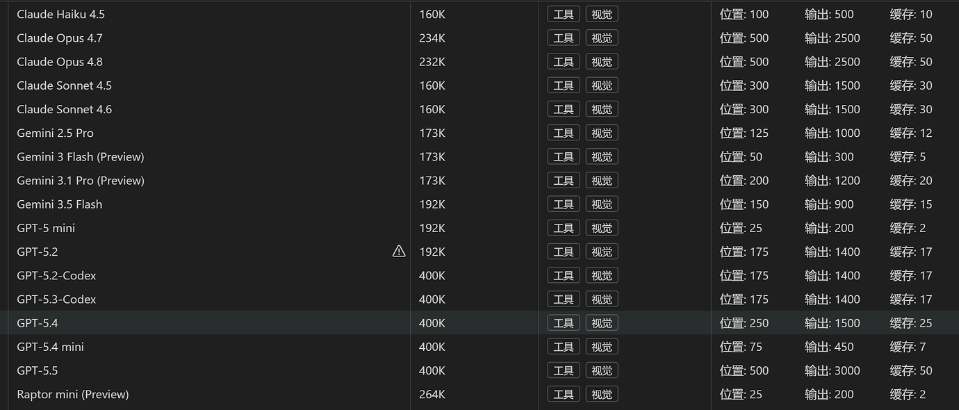 Copilot正式转token计费，GPT5.5涨价，已高于Claude opus 4.7/4.8 - 前沿快讯 - LINUX DO