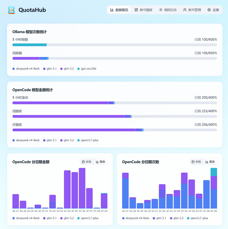 [开源] QuotaHub - OpenCode Go & Ollama 额度查询统计工具 - 开发调优 - LINUX DO