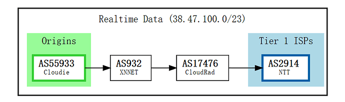VMISS 全产品测评：平价优化线路商家 - 开发调优 - LINUX DO