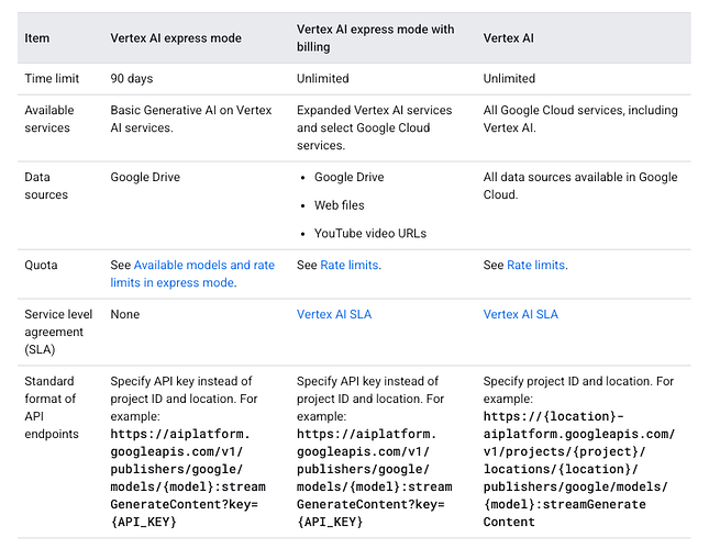 Vertex AI 快速模式通过了，但是该怎么使用API呢？ - 搞七捻三 - LINUX DO