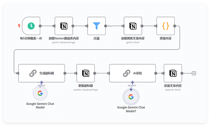 【n8n系列教程4】案例分享：为你的NotionNext博客添加AI总结功能 - 资源荟萃 - LINUX DO
