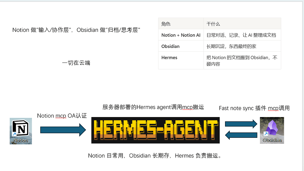 使用hermes-agent，将notion与obsidian连接 - 开发调优 - LINUX DO