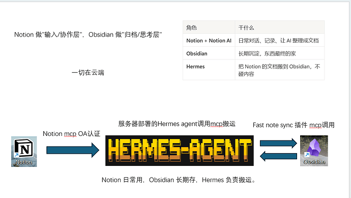使用hermes-agent，将notion与obsidian连接 - 开发调优 - LINUX DO