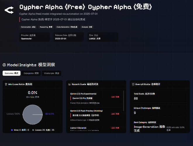 Openrouter 新测试免费模型 上次还是gpt4.1 - 前沿快讯 - LINUX DO