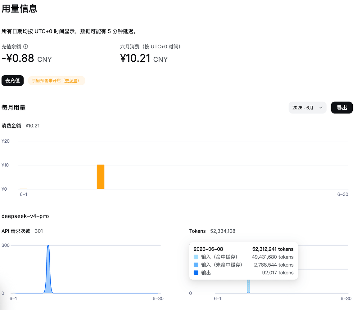 不是，codex用deepseek模型这么坑吗？耗token这么狠？ - 搞七捻三 - LINUX DO