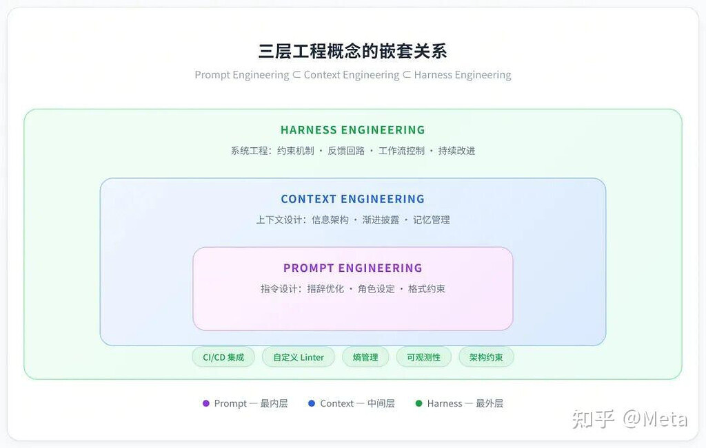 关于Harness Engineering - 开发调优 - LINUX DO