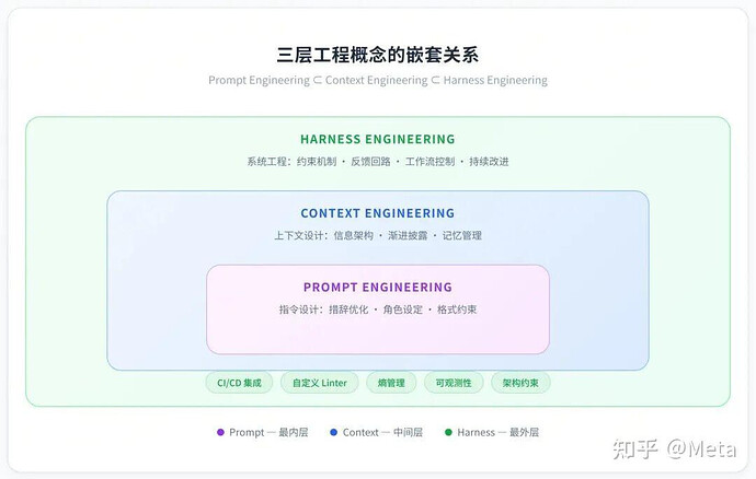 关于Harness Engineering - 开发调优 - LINUX DO