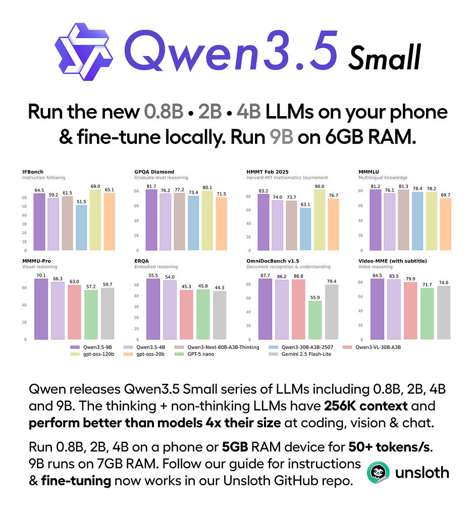 Qwen发布3.5系列小模型，但性能媲美 gpt-oss-120B - 前沿快讯 - LINUX DO