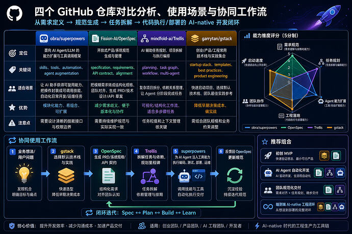 grill-me、Trellis、Superpowers 到底该用哪个？ - #27，来自 guoxiang - 开发调优 - LINUX DO
