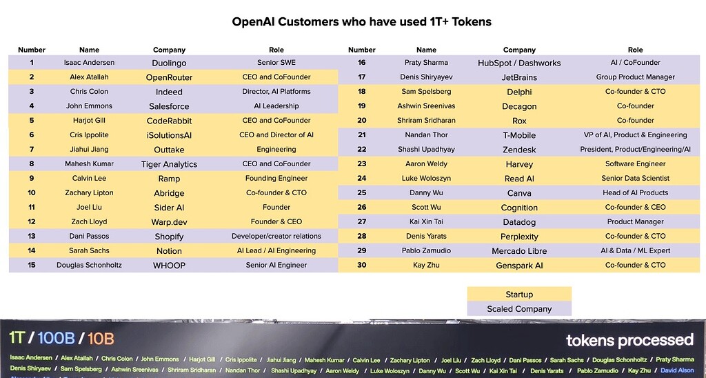 Openai公布1万亿tokens客户名单，谁真谁假一目了然（前30名） - 前沿快讯 - LINUX DO