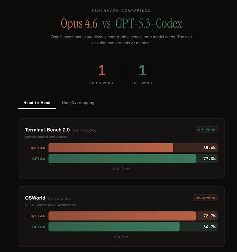 claude opus 4.6 vs gpt 5.3 codex - #11，来自 diffusion - 前沿快讯 - LINUX DO