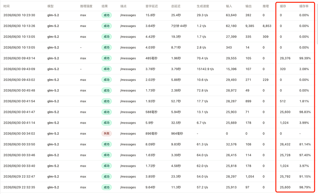 【求助】opencode go 订阅 glm-5.2 接入 cc 如何提升缓存命中率 - 搞七捻三 - LINUX DO