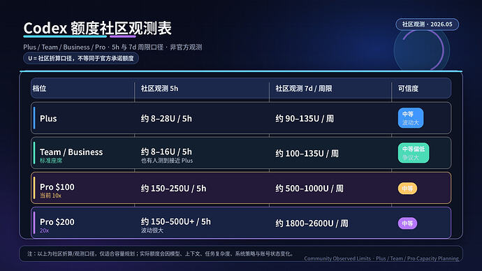 关于开gpt plus，pro对codex额度的疑问 - 开发调优 - LINUX DO