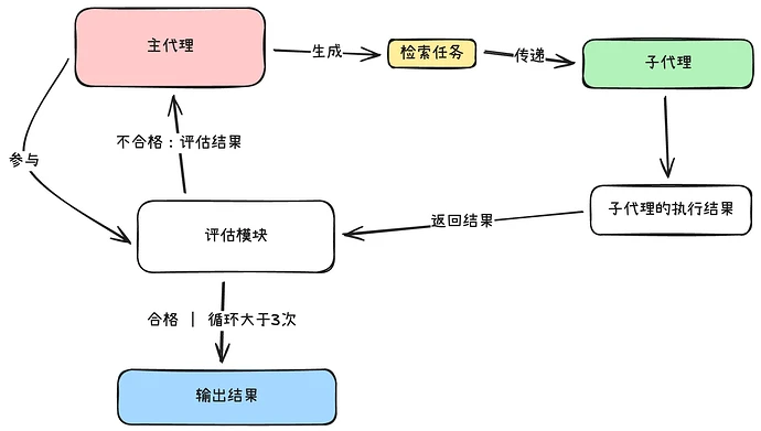 循环调用