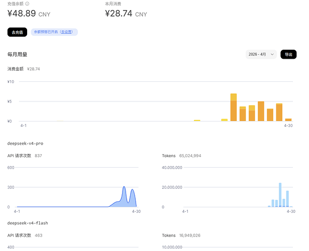 【来晒】DeepSeek V4 用了多少？我已经 65.5M tokens - #24，来自 mrbbbaixue - 搞七捻三 - LINUX DO