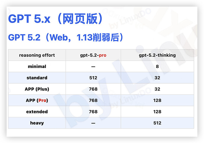 gpt thinking 下降 - #52，来自 lueluelue - 搞七捻三 - LINUX DO