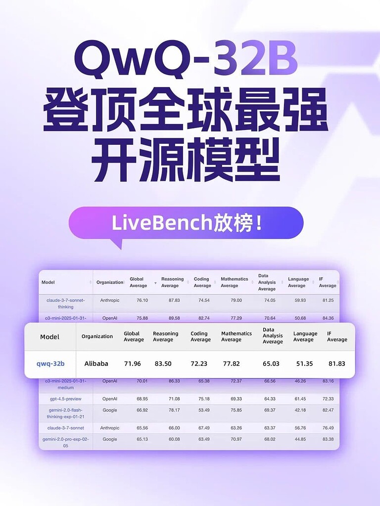 LiveBench放榜:QwQ-32B冲进全球前五,成为「全球性能No.1的开源模型」 - 前沿快讯 - LINUX DO