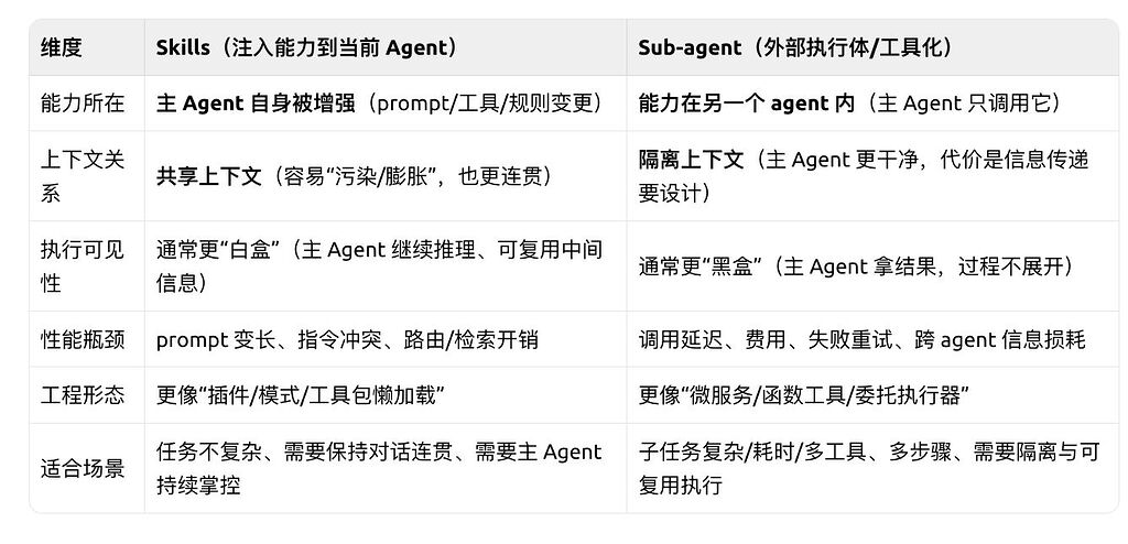 讨论下 skill 、subagent、MCP 的设计 - 开发调优 - LINUX DO