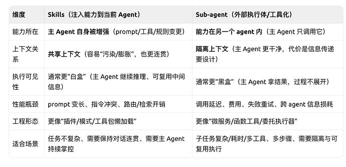 讨论下 skill 、subagent、MCP 的设计 - 开发调优 - LINUX DO