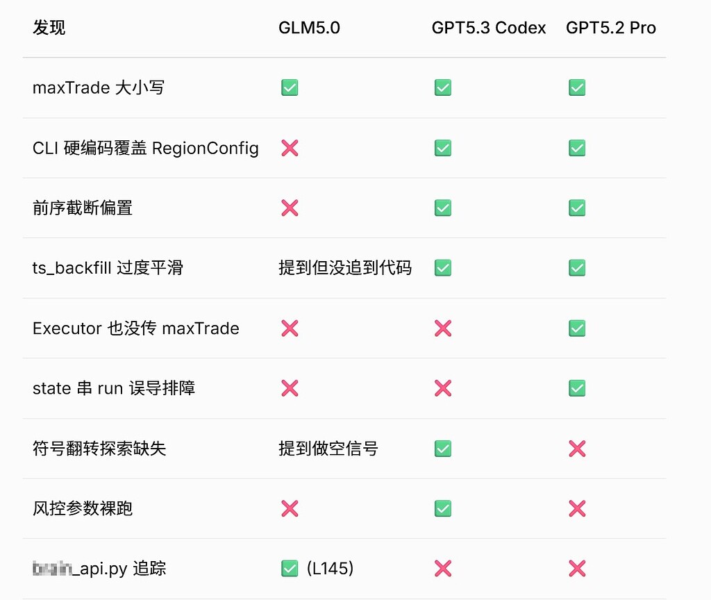 GLM5.0/GPT5.3 Codex /GPT5.2 Pro 不严谨测试对比下 - 开发调优 - LINUX DO