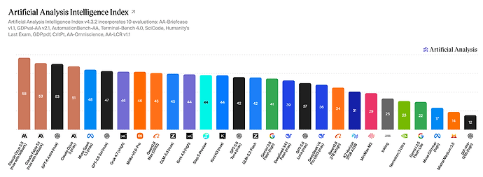 Artificial Analysis Intelligence Index (22 Sep '26)