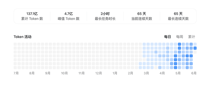 codex可以看到自己使用的token量了 - #2，来自 Sheepion - 搞七捻三 - LINUX DO