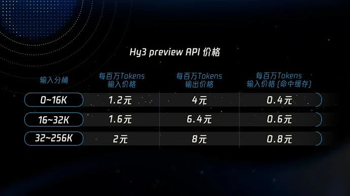 腾讯发布旗舰模型Hy3 preview和Token Plan套餐，总参数2950亿 - 前沿快讯 - LINUX DO