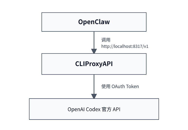 CLIProxyAPI 管理 AI 账号，顺便给 OpenClaw 接了个统一入口 - 开发调优 - LINUX DO