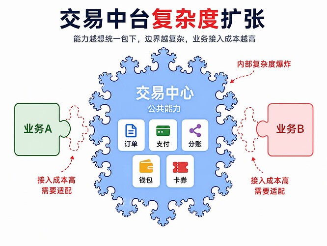 交易中台复杂度扩张