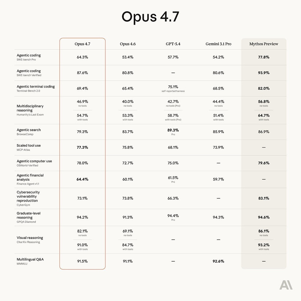 Anthropic发布最新模型Claude Opus 4.7：编程与视觉能力大幅提升，首搭网络安全防护机制 - 前沿快讯 - LINUX DO