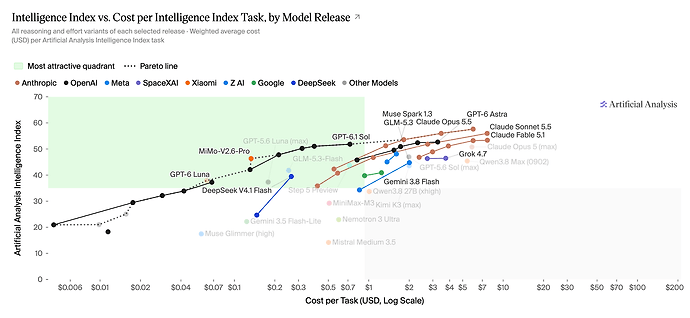 Intelligence Index vs- Cost per Intelligence Index Task, by Model Release (29 Sep '26)