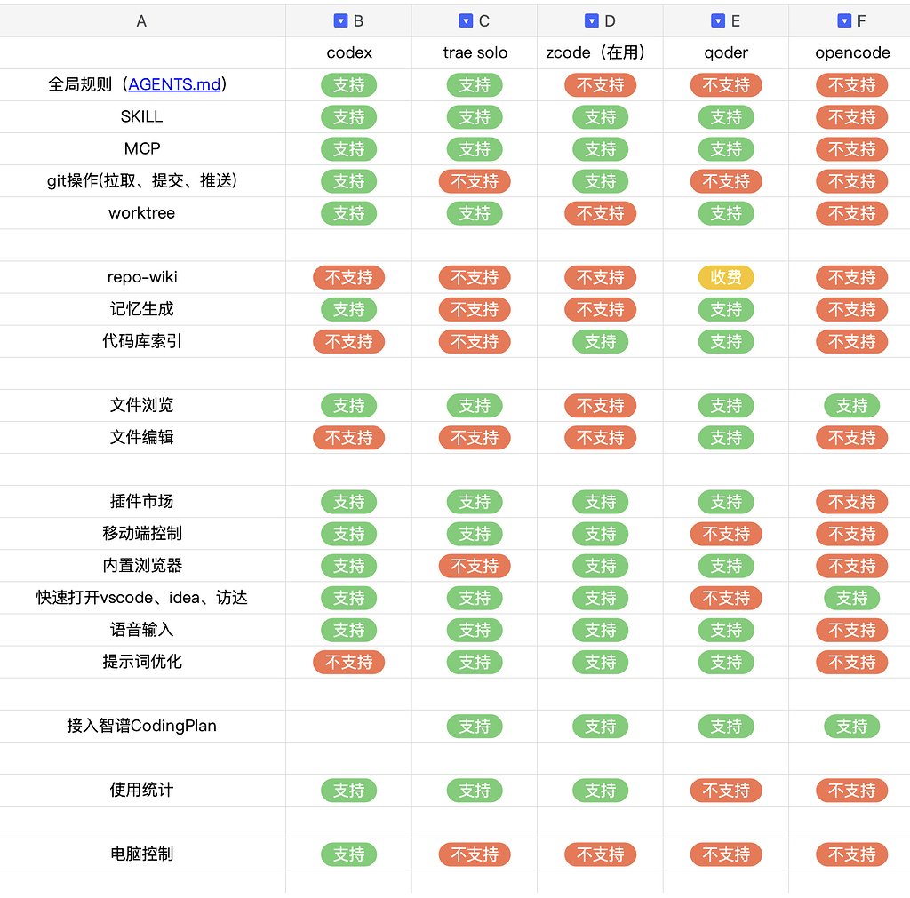 常见coding agent desktop的功能点差异整理 - 搞七捻三 - LINUX DO