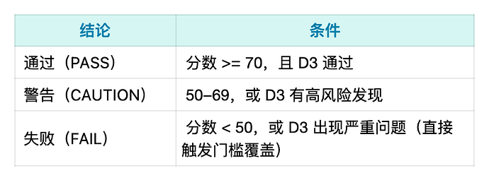 【开源】Skillcompass：帮你判断 Skill 迭代到底有没有真的变好 - 开发调优 - LINUX DO