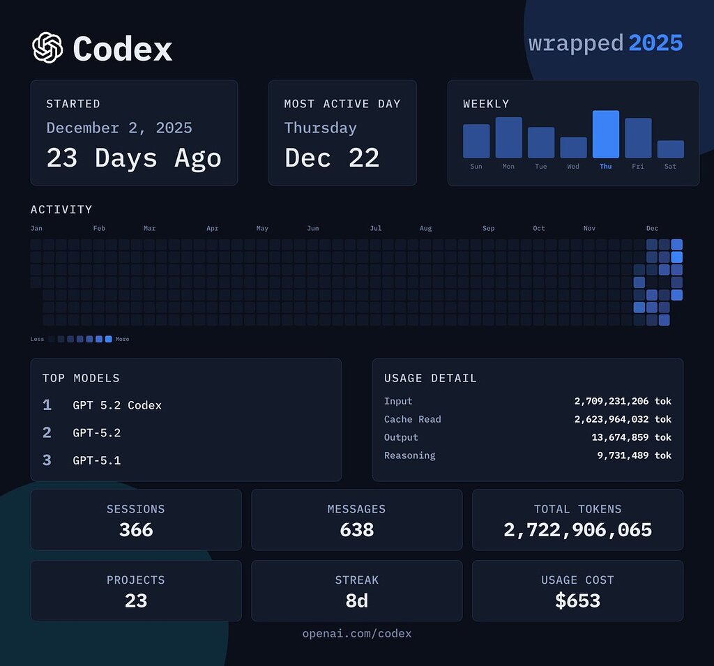 请查收你的 Codex 年度总结 - 开发调优 - LINUX DO