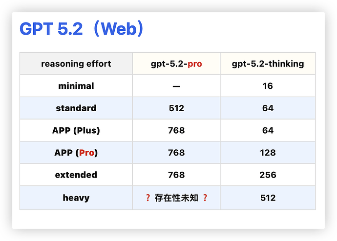 GPT 5.2 系列 Juice 已全部测试完毕，结果如下： - 前沿快讯 - LINUX DO
