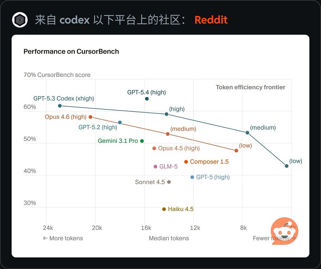 cursorbench性能对比（oai / claude）来自reddit - 搞七捻三 - LINUX DO