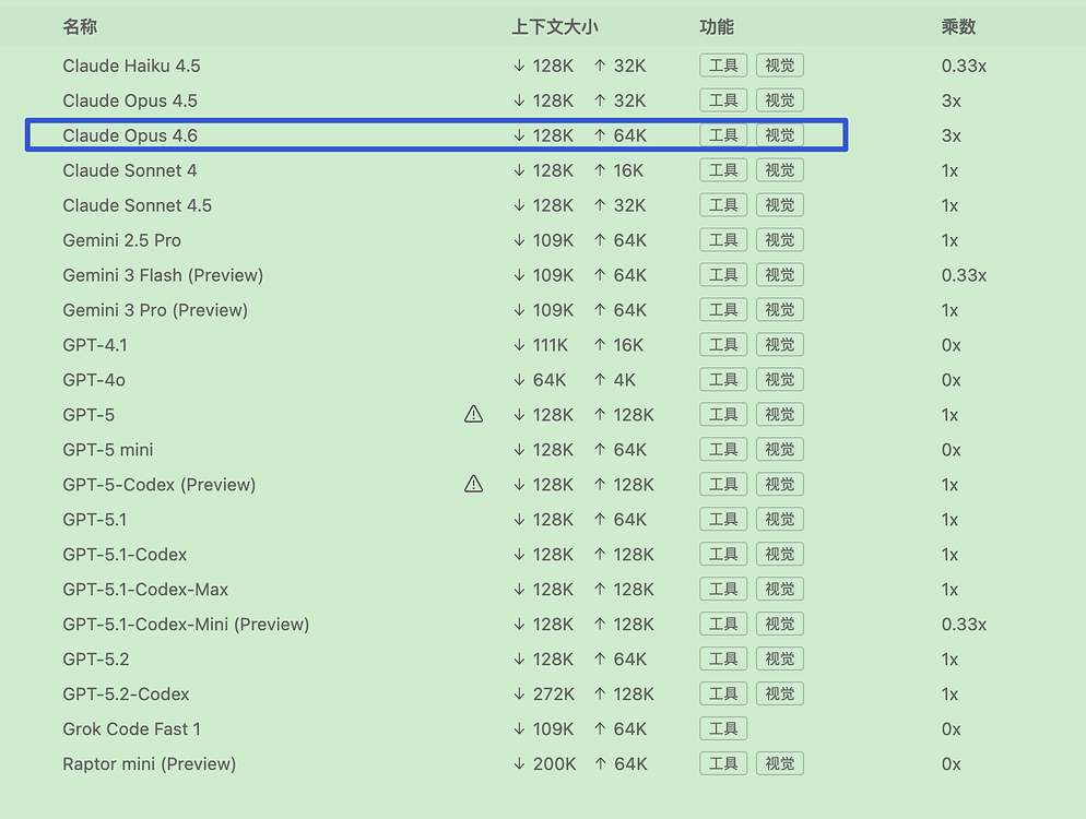 Claude Opus 4.6 输出上下文长度增加了 - 开发调优 - LINUX DO