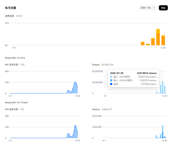 【来晒】DeepSeek V4 用了多少？我已经 65.5M tokens - #52，来自 Xtower - 搞七捻三 - LINUX DO