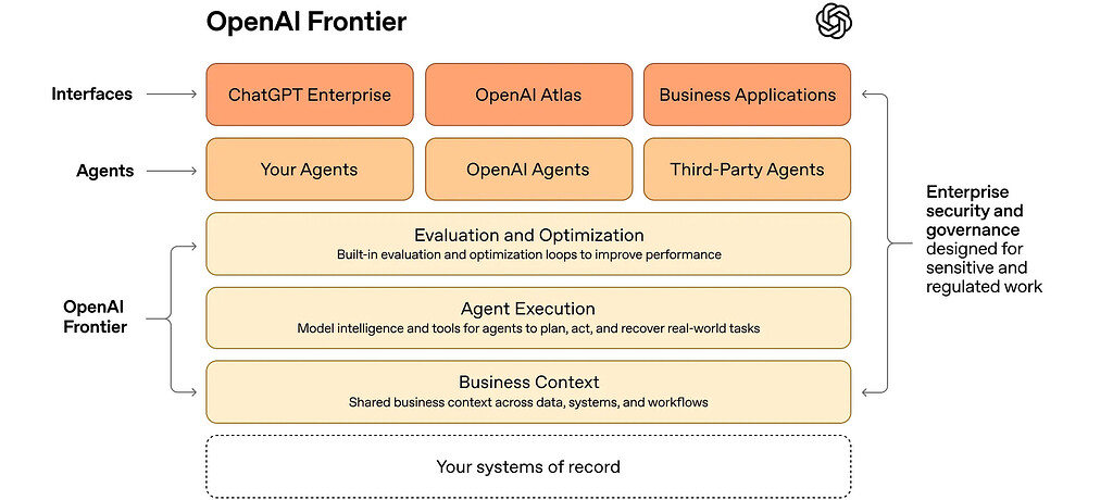 OpenAI Frontier：企业级AI智能体平台 - 前沿快讯 - LINUX DO