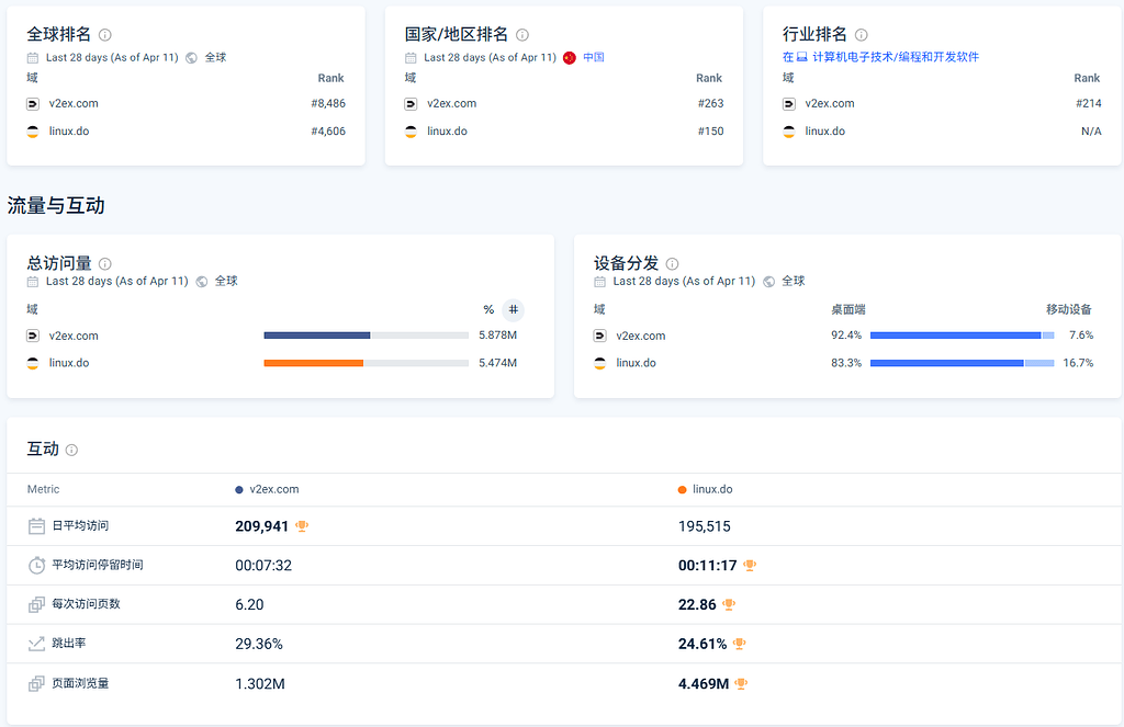 linux.do最新排名 202504 - 搞七捻三 - LINUX DO