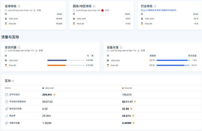 linux.do最新排名 202504 - 搞七捻三 - LINUX DO