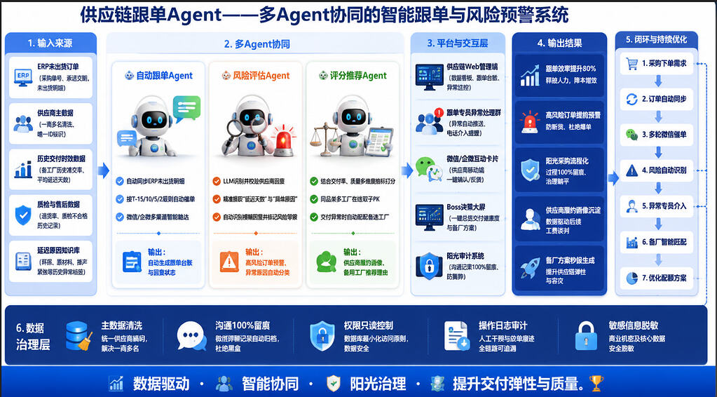 企业Agent落地案例讲解——供应链领域 - 搞七捻三 - LINUX DO