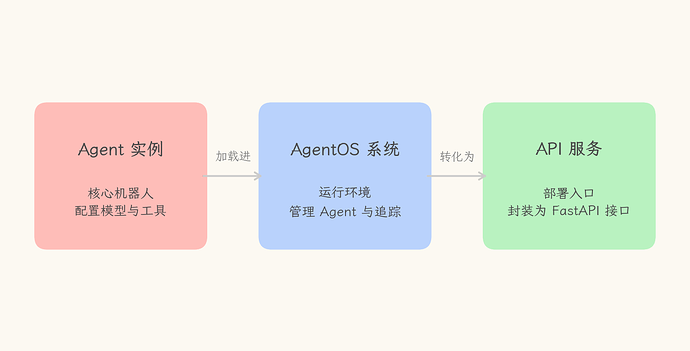 【Agent笔记】我们一起来学习Agent!(第1期) - 文档共建 - LINUX DO